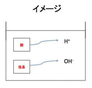 酸塩基の定義のイメージ