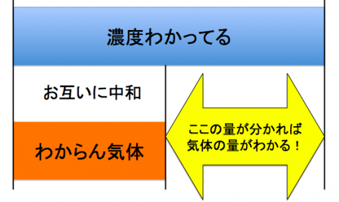 逆滴定の考え方
