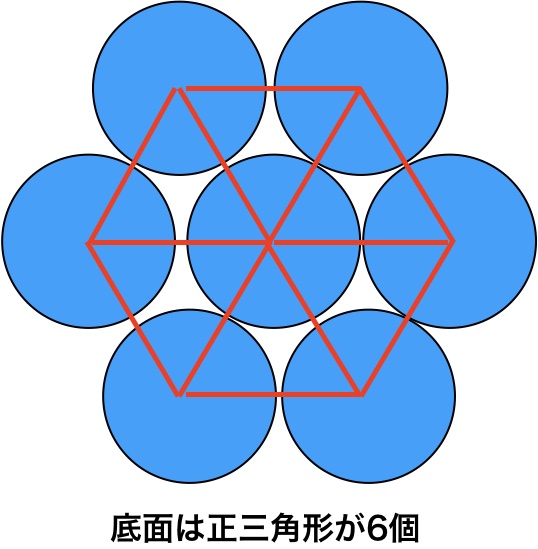 六方最密構造の底面積は正三角形が6個