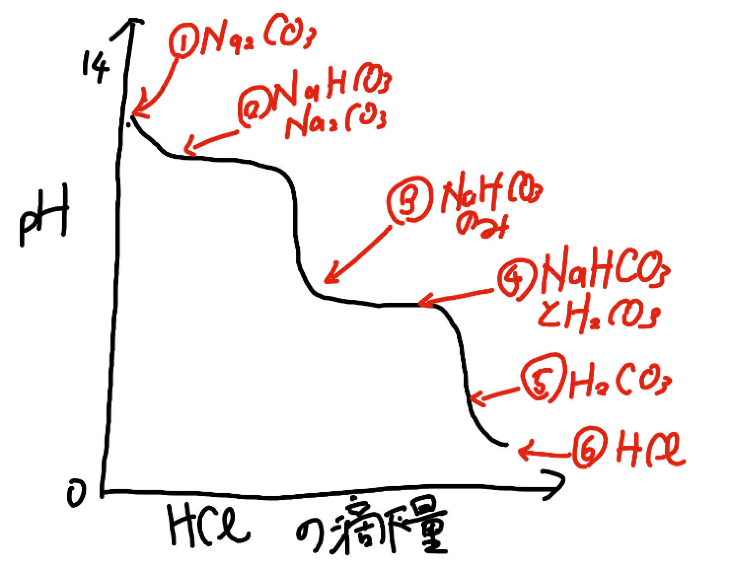 炭酸ナトリウムの二段滴定の分解図