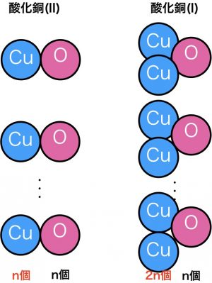 酸化銅（I)と酸化銅(II)の倍数比例の法則