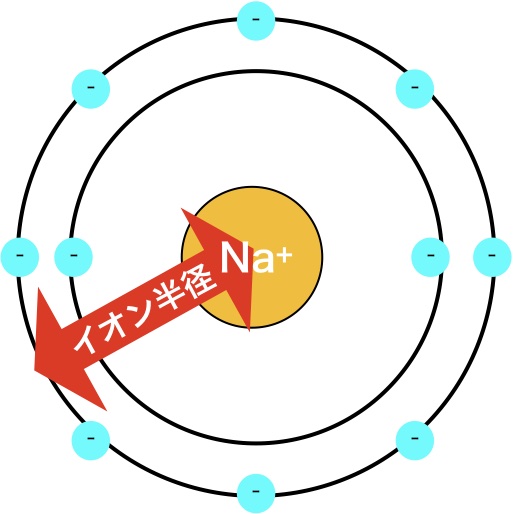 ナトリウムイオンのイオン半径