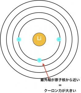 リチウムの電子配置