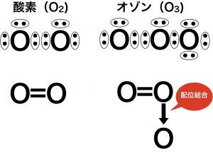酸素とオゾンの化学式