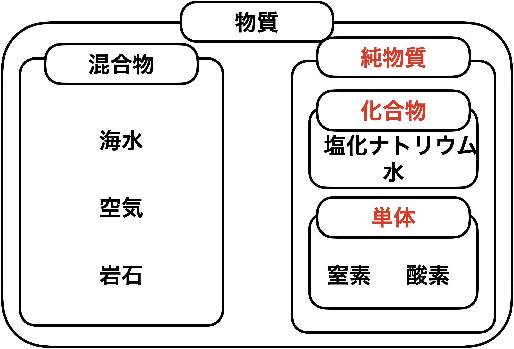 化合物 と 混合物 の 違い
