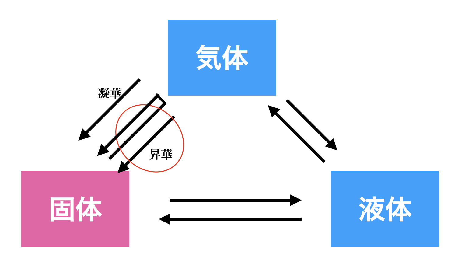 昇華 と は
