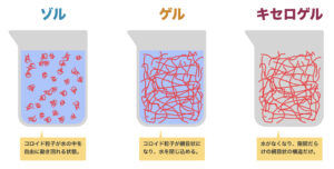 ゾルゲルキセロゲルの違い